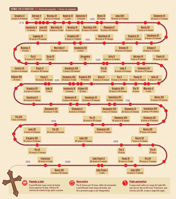 Linha do tempo de encíclicas papais com papas e documentos marcantes