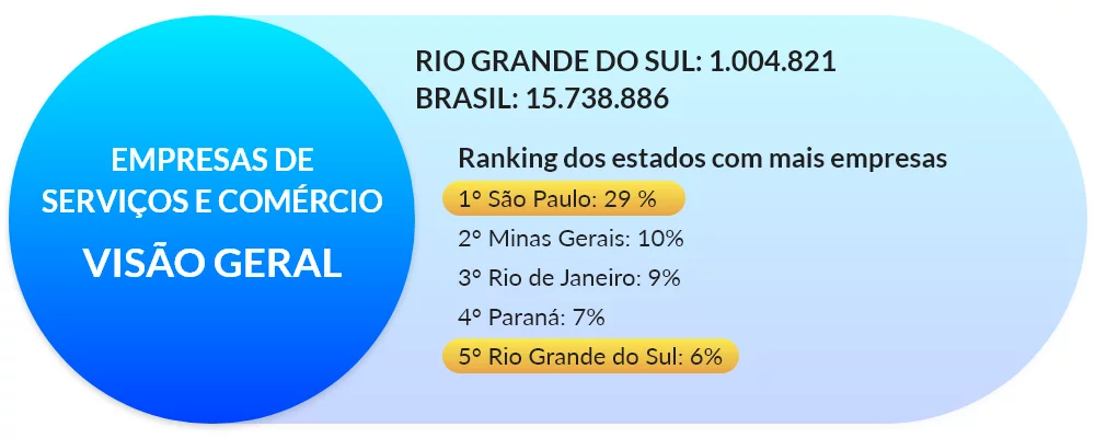 Melhores negócios do Rio Grande do Sul no Brasil 7 Rio Grande do Sul, Brasil Como escolher negócios e serviços na região