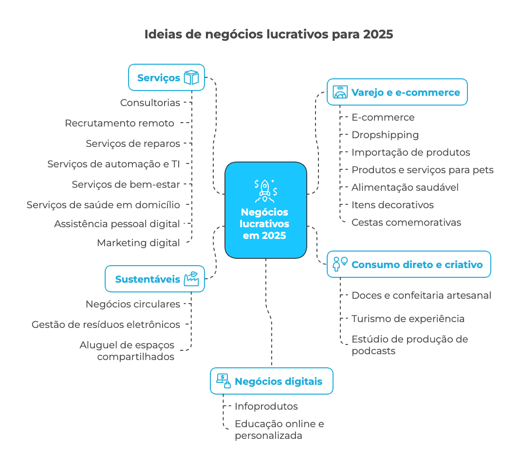 Pará, Brasil Como escolher negócios e serviços na região