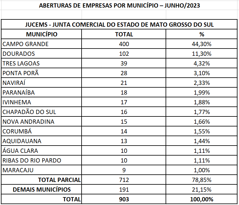 Melhores negócios de Mato Grosso do Sul 5 Mato Grosso do Sul, Brasil Como escolher negócios e serviços na região